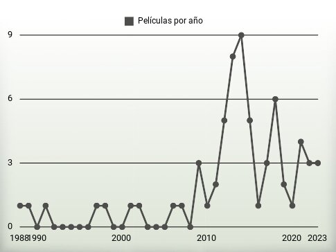 Películas por año