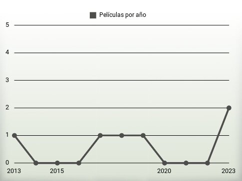 Películas por año