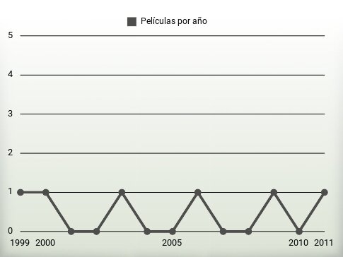 Películas por año