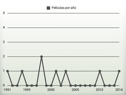 Películas por año