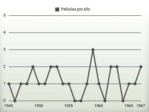 Películas por año