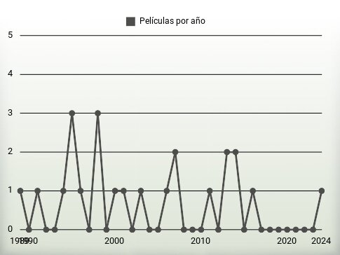 Películas por año