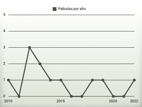 Películas por año