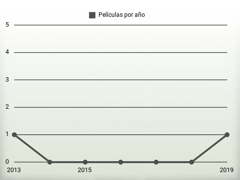 Películas por año