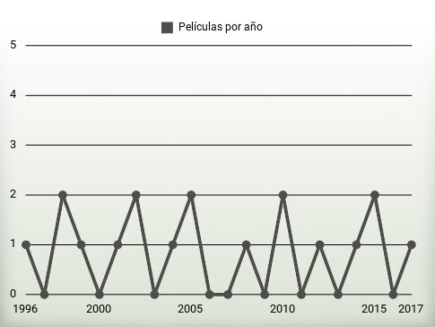 Películas por año