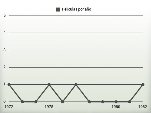 Películas por año