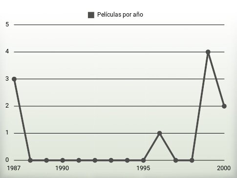 Películas por año