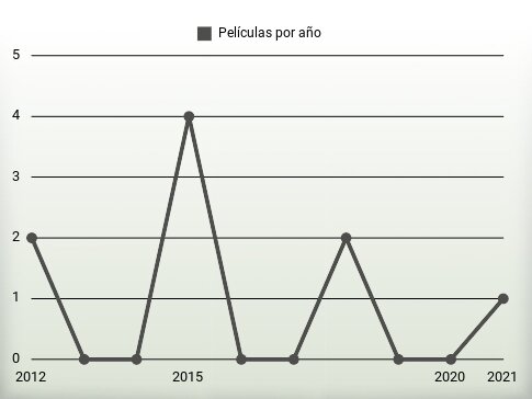 Películas por año