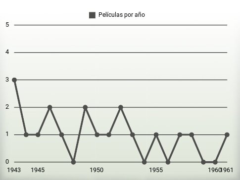 Películas por año