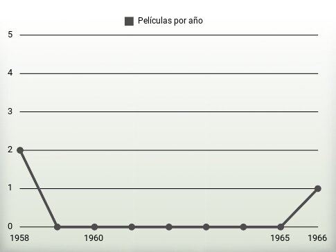 Películas por año