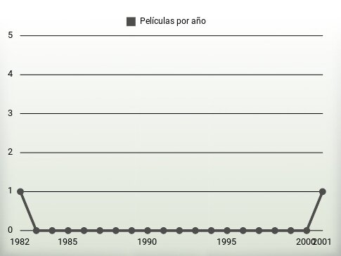 Películas por año