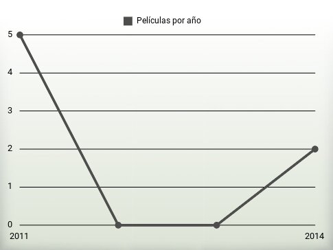 Películas por año