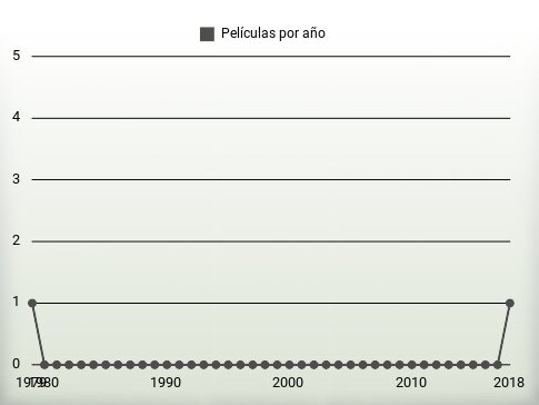 Películas por año