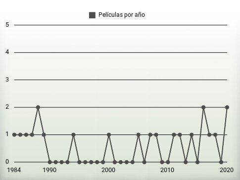 Películas por año