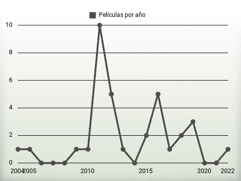 Películas por año