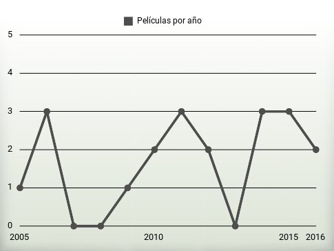 Películas por año