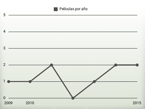 Películas por año