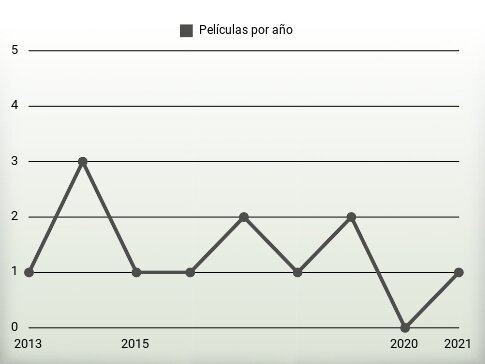 Películas por año