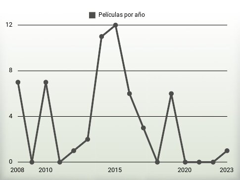 Películas por año