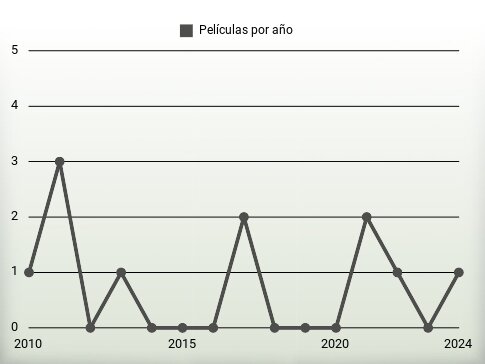 Películas por año