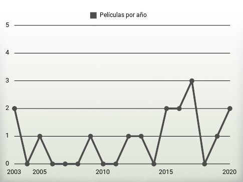 Películas por año