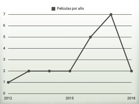 Películas por año