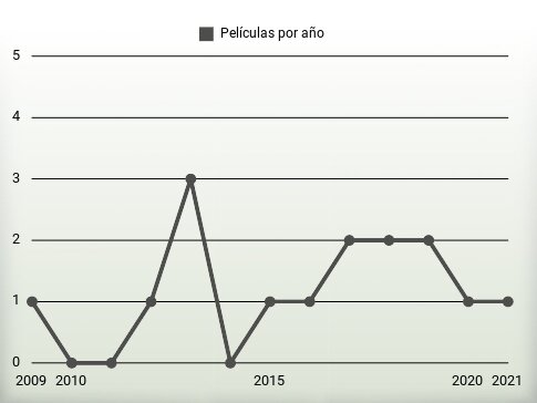 Películas por año