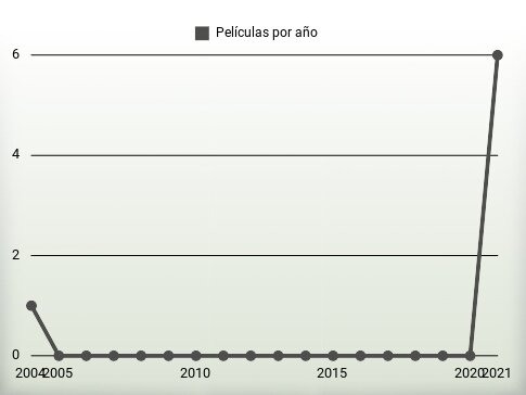 Películas por año