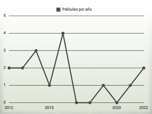 Películas por año