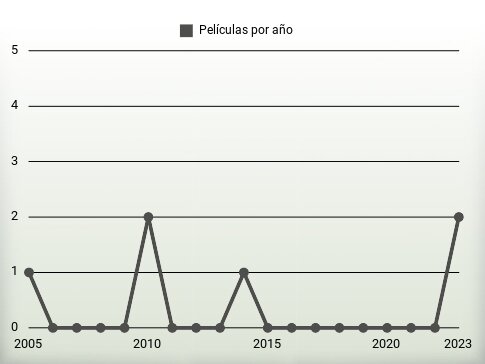 Películas por año