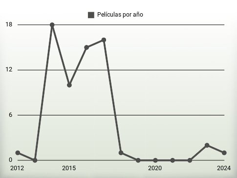 Películas por año