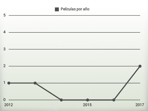 Películas por año