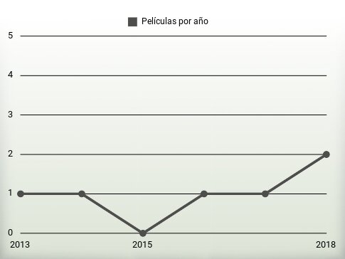 Películas por año