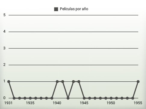 Películas por año