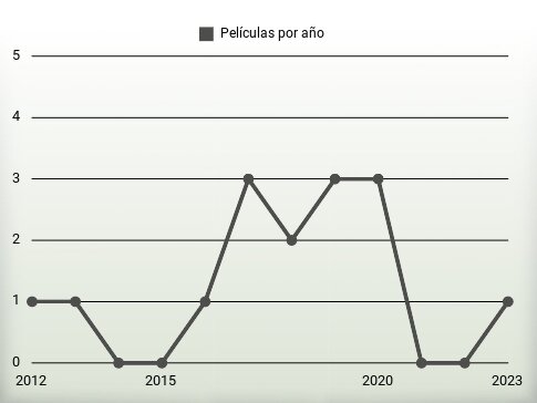 Películas por año