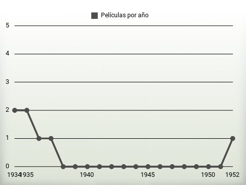 Películas por año