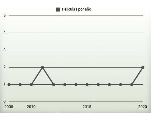 Películas por año