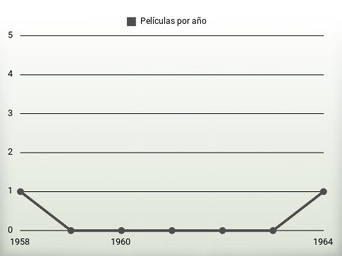 Películas por año