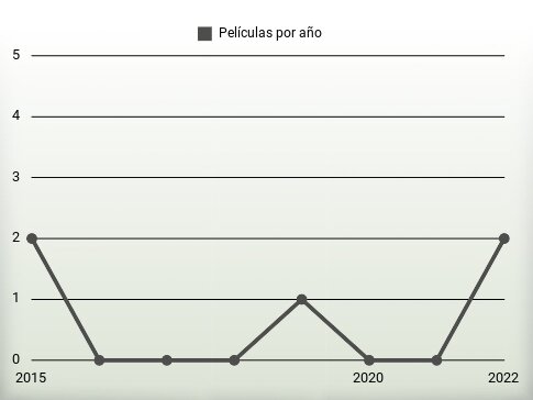 Películas por año