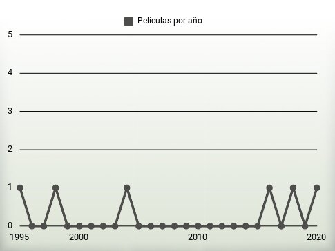 Películas por año