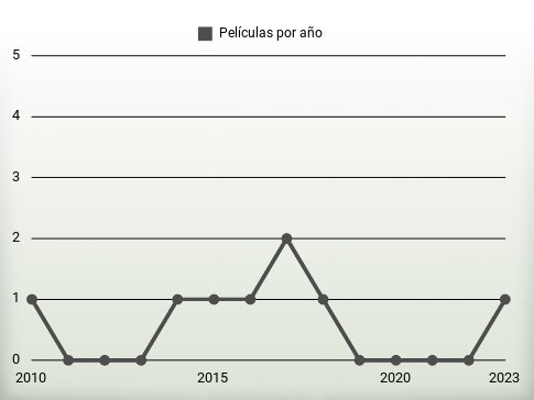 Películas por año