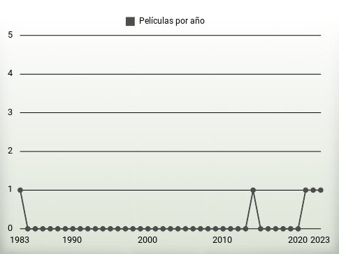 Películas por año