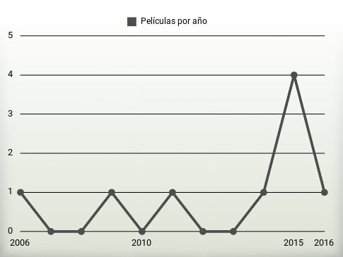 Películas por año