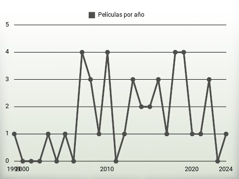 Películas por año