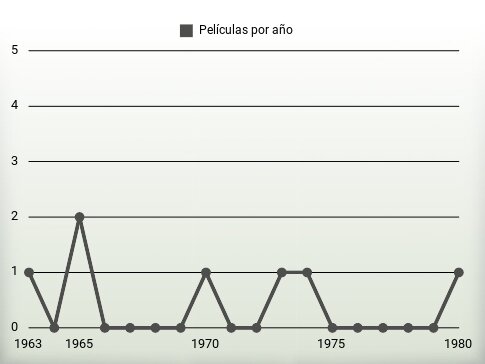 Películas por año