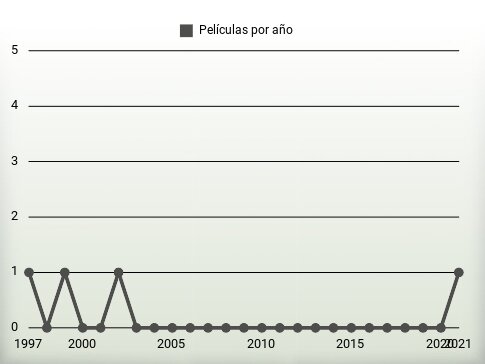 Películas por año