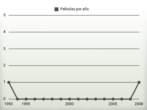 Películas por año