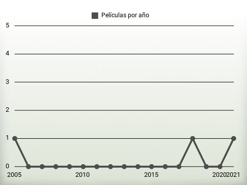 Películas por año