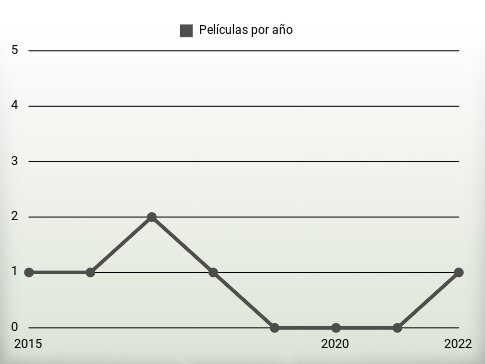 Películas por año