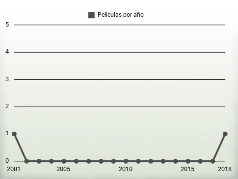 Películas por año